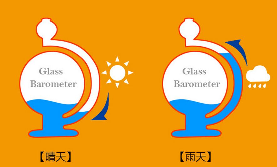 Galileo Gallei hermometer